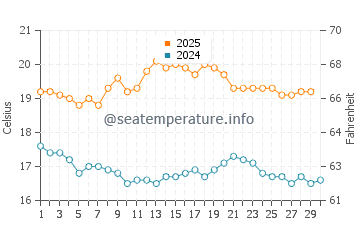 Adelaide water temp chart in April