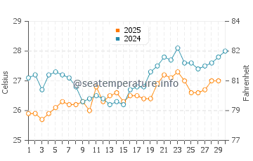Wassertemperatur Adícora im April
