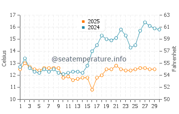 Wassertemperatur Adscharien im April