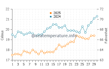 Adrasan Bay water temp chart in April