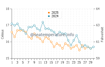 Adventure Bay water temp chart in April