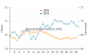 Agaete water temp chart in April
