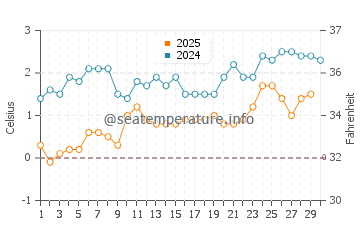 Agawa Bay water temp chart in April