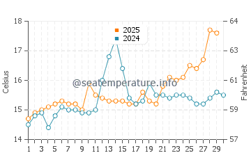 Temperature dell'acqua ad Agay ad aprile