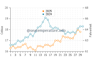 Agia Effimia water temp chart in April