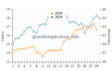 Wassertemperatur Agiokambos im April