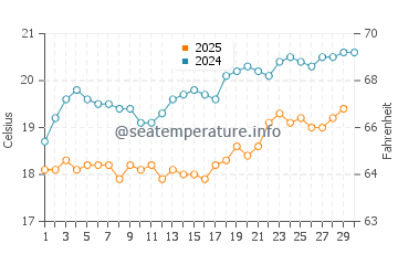 Agios Sergios water temp chart in April