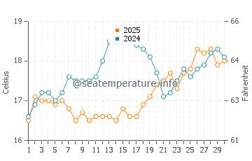 Temperatura da água em Agios Thomas em abril