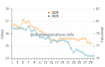 Agnes Water water temp chart in April