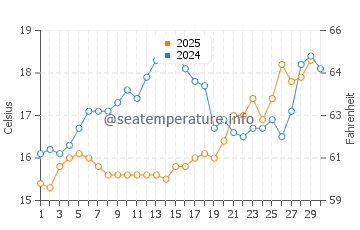 Temperatura del agua en Agropoli en abril