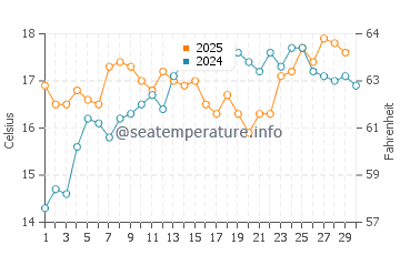 Agua Amarga water temp chart in April