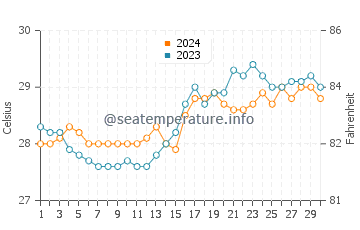 Aguada water temp chart in April