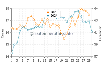 Aguadulce water temp chart in April