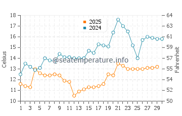 Wassertemperatur Agudsera im April