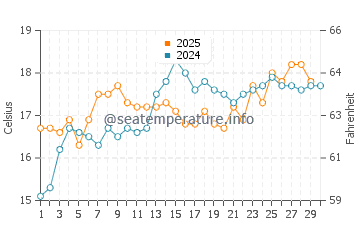 Aguilas water temp chart in April