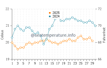 Agulo water temp chart in April