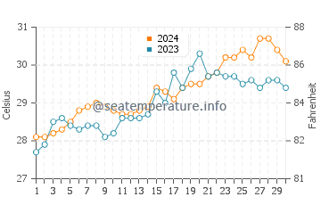 Agutaya water temp chart in April