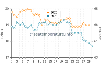 Ahipara water temp chart in April