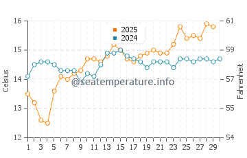 Aigua Blava water temp chart in April