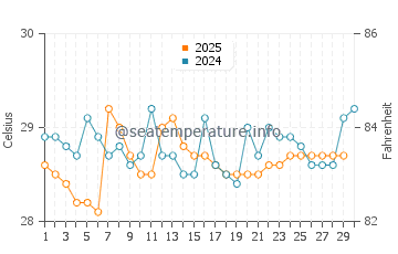 Temperatura da água em Ailigandi em abril