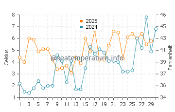Temperature dell'acqua ad Ainaži ad aprile