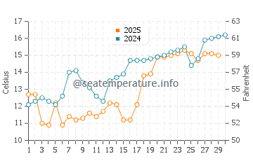 Aioi Shi water temp chart in April