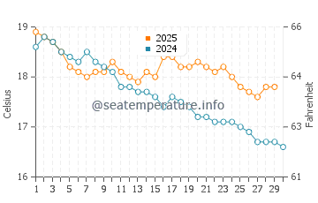Aireys Inlet water temp chart in April