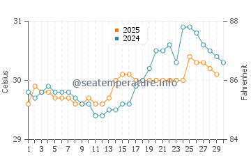 Aitape water temp chart in April