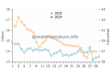 Akaroa water temp chart in April