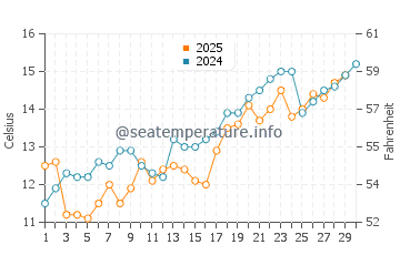 Akashi water temp chart in April