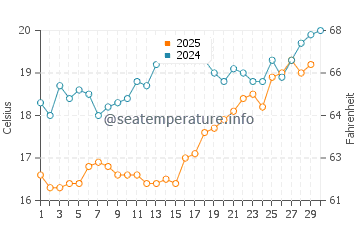 Akbuk water temp chart in April