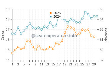 Akcay water temp chart in April