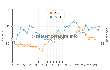 Temperatura vode u Akkaraipattu u travnju