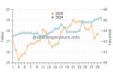 Wassertemperatur Akune im April