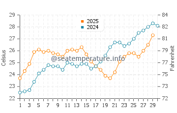 Temperatura del agua en Al Khor en abril
