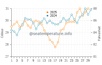 Al Lith water temp chart in April