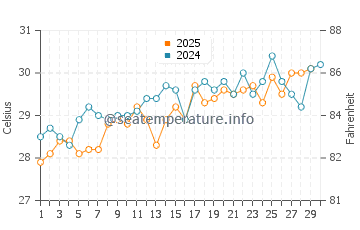 Al Mukalla water temp chart in April