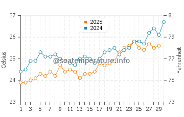 Al Wajh water temp chart in April