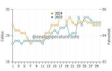Wassertemperatur Alabel im April