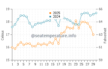 Wassertemperatur Alaçatı im April