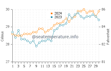 Alad water temp chart in April