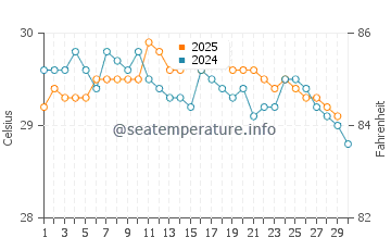 Temperatura vode u Alak u travnju