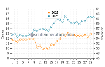 Temperature dell'acqua ad Alakhadzi ad aprile