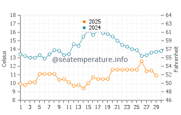 Temperatura del agua en Alapli en abril