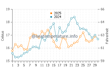 Wassertemperatur Albarquel im April