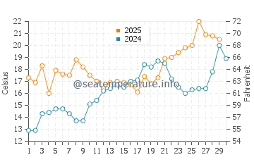 Albemarle Sound water temp chart in April