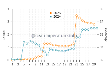 Temperature dell'acqua ad Albert Beach ad aprile