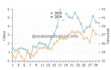 Wassertemperatur Alberton im April