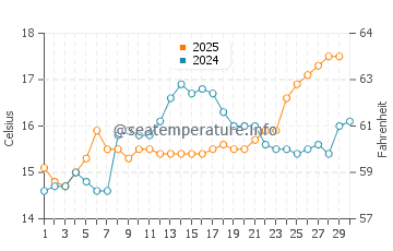 Albisola Marina water temp chart in April