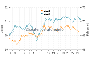 Alcala water temp chart in April